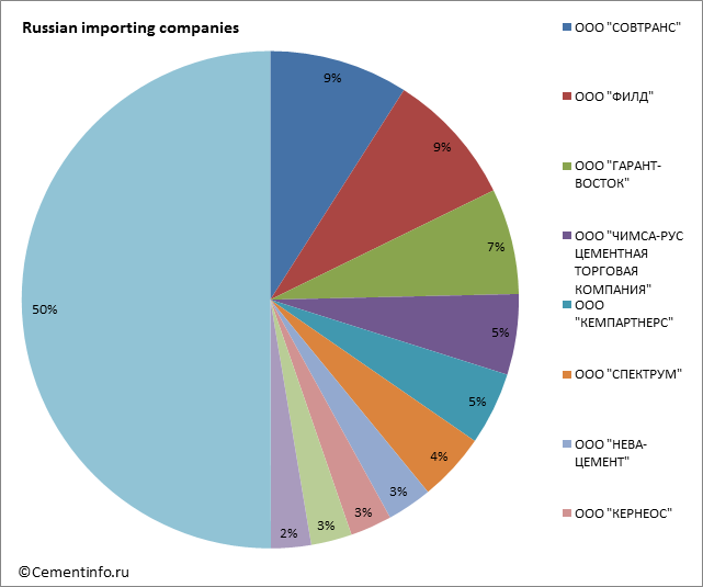 Russian importing companies